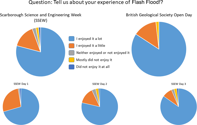 Gc Flash Flood A Seriousgeogames Activity Combining Science Festivals Video Games And Virtual Reality With Research Data For Communicating Flood Risk And Geomorphology - roblox studio survey october 2017 public updates and