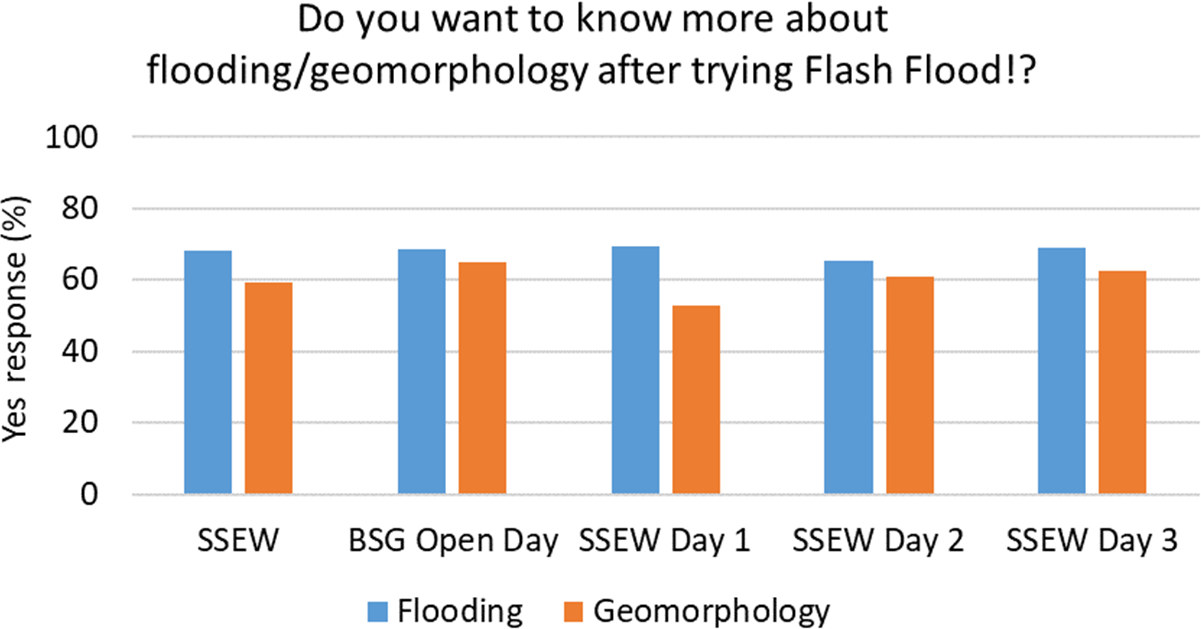 Gc Flash Flood A Seriousgeogames Activity Combining Science Festivals Video Games And Virtual Reality With Research Data For Communicating Flood Risk And Geomorphology - roblox exploit assasin best script aim youtube