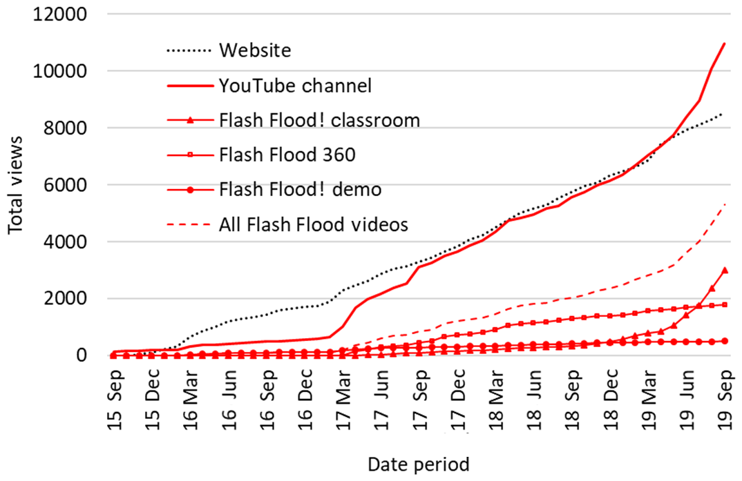 Gc Flash Flood A Seriousgeogames Activity Combining Science - assassin 20192018 twitter codes roblox