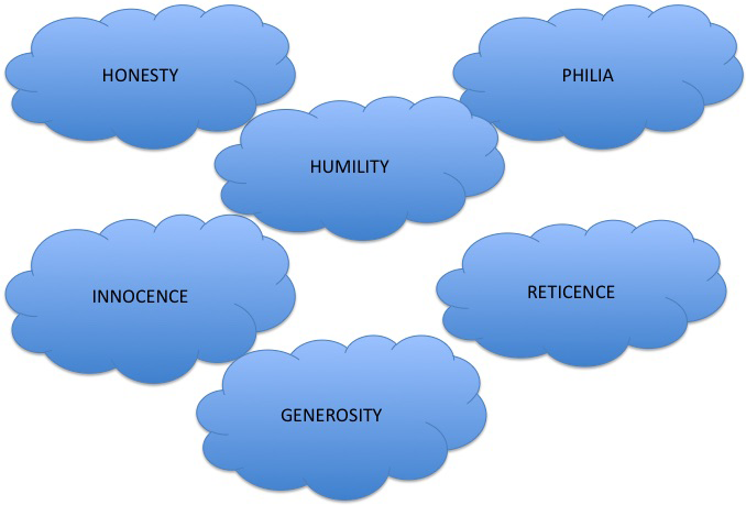 Which MBTI type corresponds to which virtue and vice?