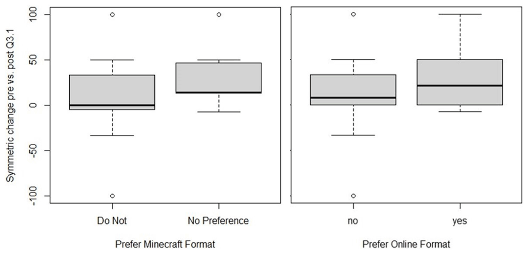 Minecraft & Spatial Building Momentum: Implications for Geodesign