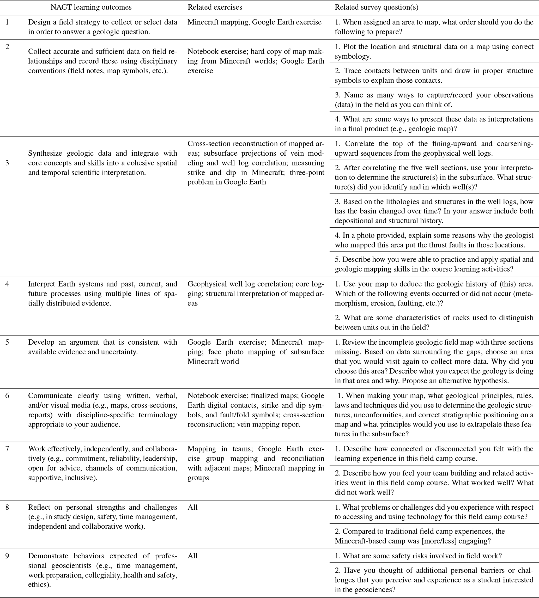 GC - Pandemic Minecrafting: an analysis of the perceptions of and lessons  learned from a gamified virtual geology field camp